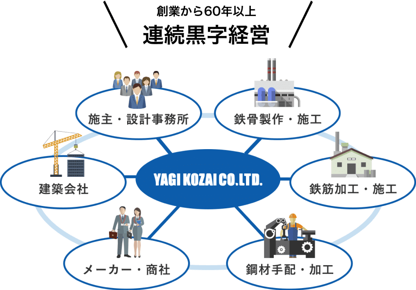 創業から60年以上連続黒字経営